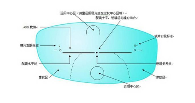 美麗島多焦鏡：老花眼配戴老花鏡，千萬不要網(wǎng)購成品鏡